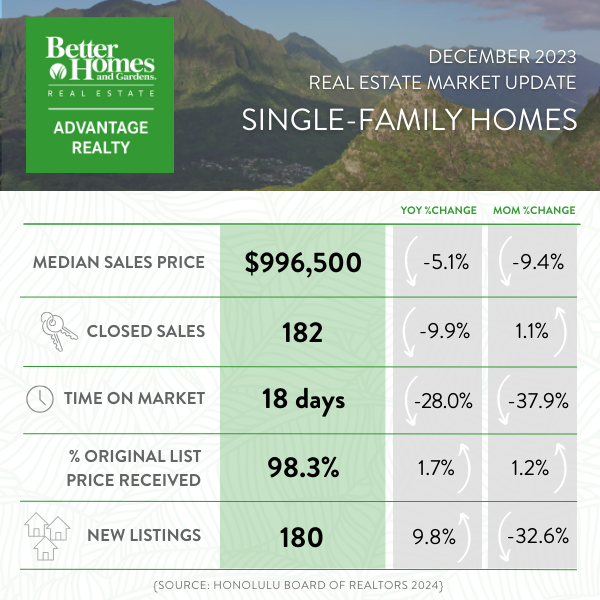 Oahu, Hawaii Dec 2023 Real Estate Market Report for Single Family Homes